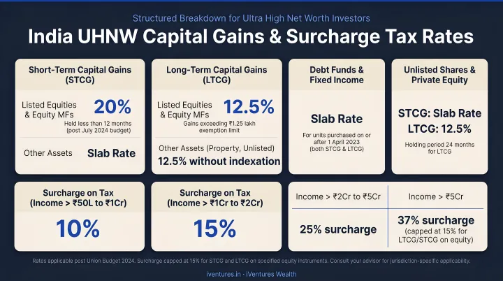 India UHNW capital gains and surcharge tax rates structured breakdown infographic