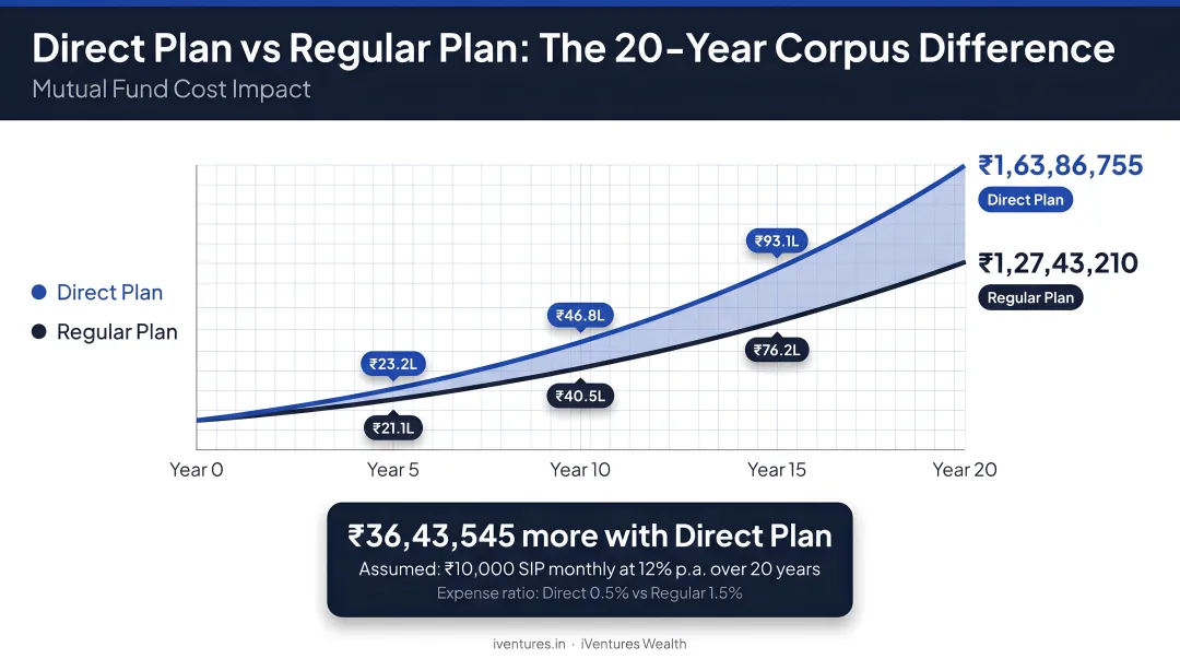Direct plan versus regular plan mutual fund corpus difference over 20 years