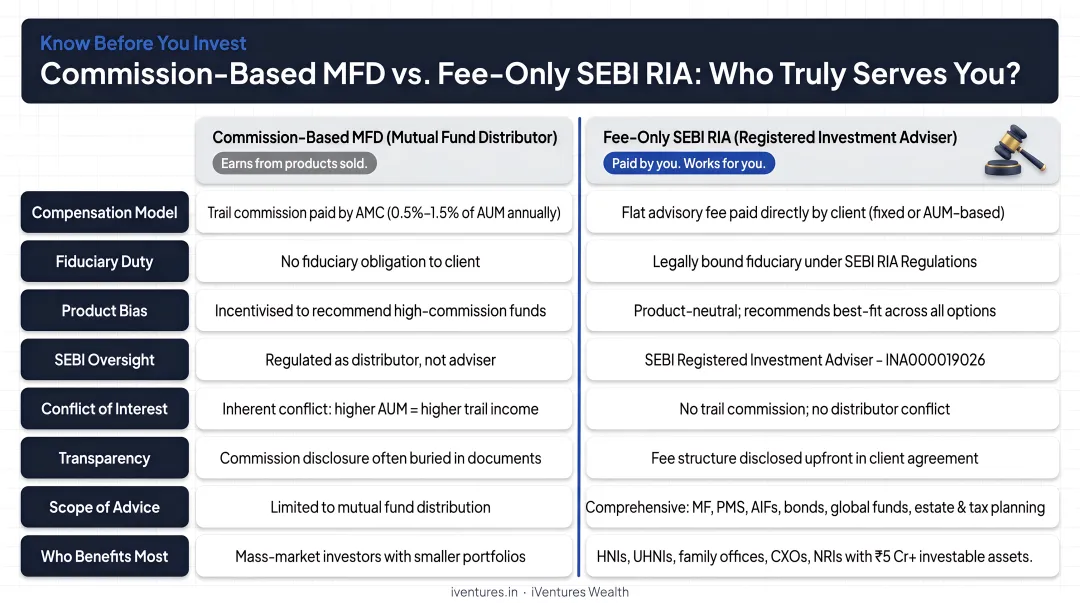 Commission-based MFD versus fee-only SEBI RIA service scope comparison chart
