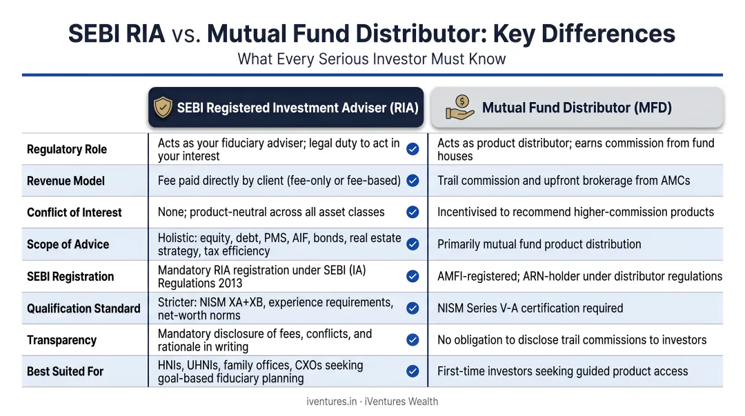 SEBI RIA versus mutual fund distributor key differences side-by-side comparison infographic