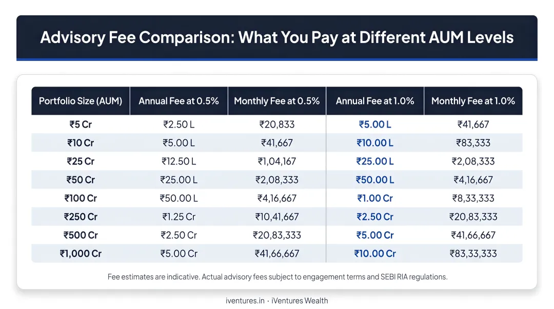 AUM-based advisor fee comparison table across portfolio sizes at 0.5% and 1% rates