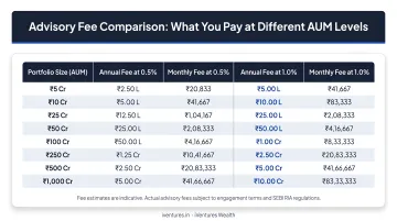 AUM-based advisor fee comparison table across portfolio sizes at 0.5% and 1% rates