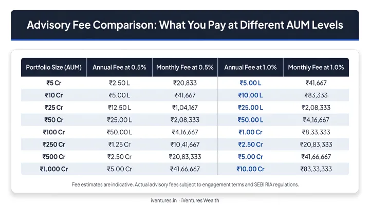 AUM-based advisor fee comparison table across portfolio sizes at 0.5% and 1% rates