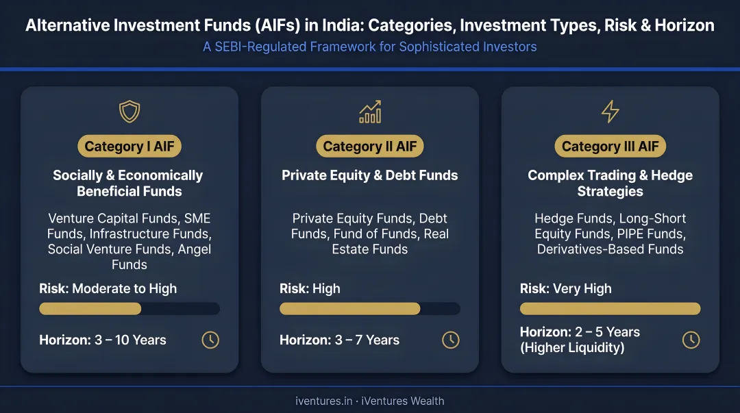 Three AIF categories in India showing investment types risk and horizon breakdown