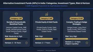 Three AIF categories in India showing investment types risk and horizon breakdown