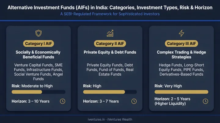 Three AIF categories in India showing investment types risk and horizon breakdown