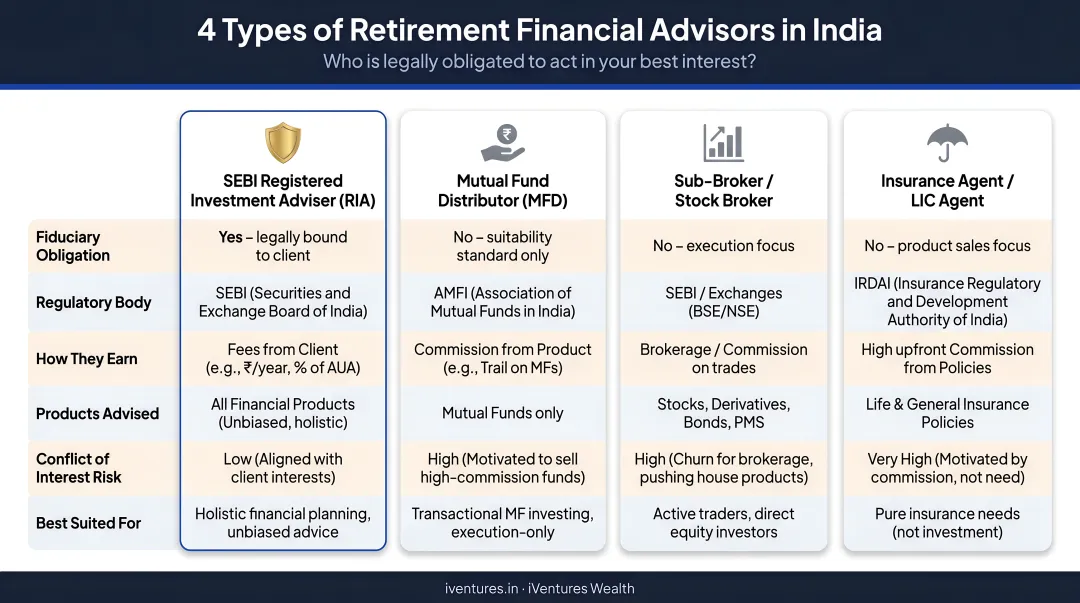 Four types of Indian retirement financial advisors comparison chart with fiduciary obligations