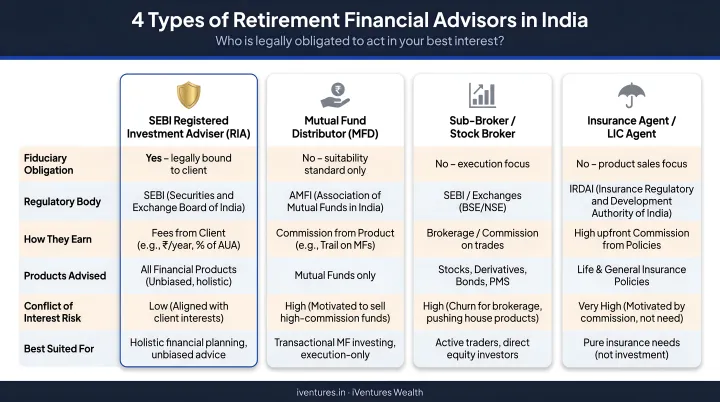Four types of Indian retirement financial advisors comparison chart with fiduciary obligations