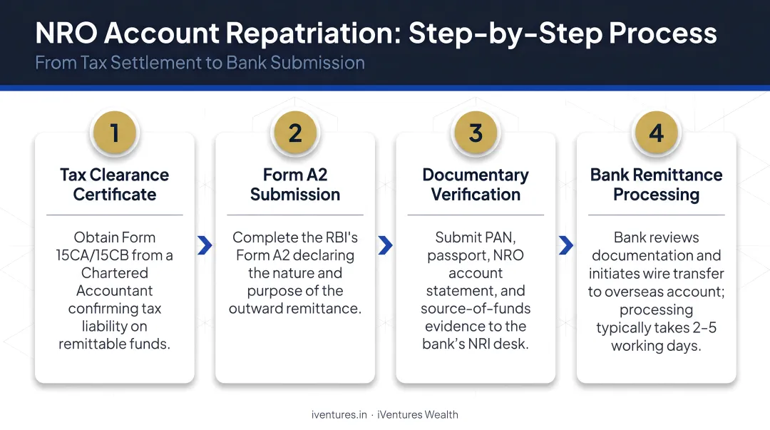 4-step NRO account repatriation process flow from tax settlement to bank submission