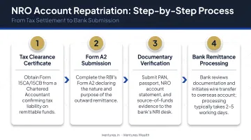 4-step NRO account repatriation process flow from tax settlement to bank submission