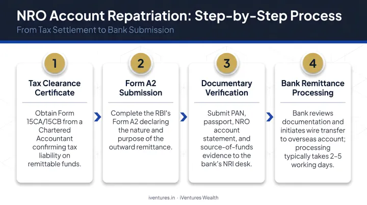 4-step NRO account repatriation process flow from tax settlement to bank submission