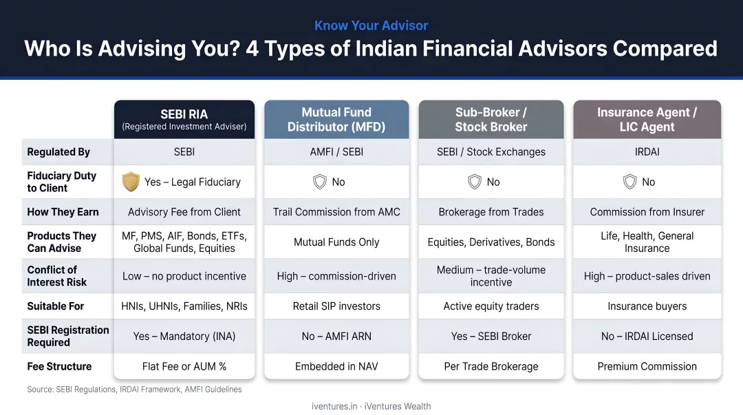 Four types of Indian financial advisors comparison chart with fiduciary status