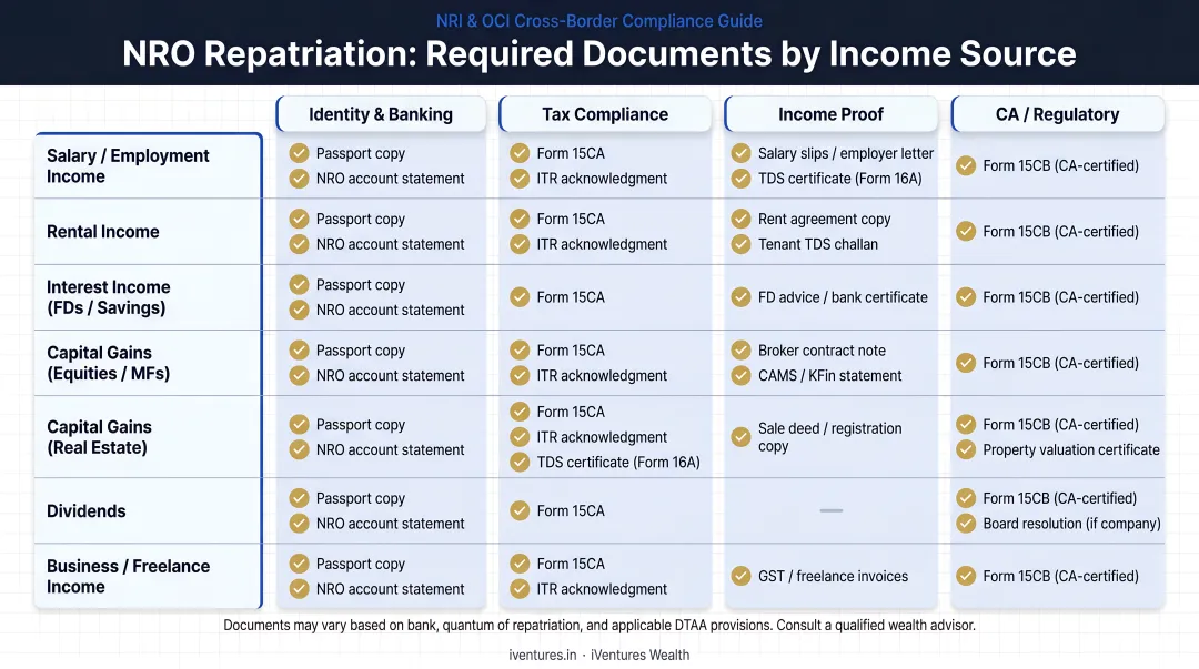 NRO repatriation required documents checklist by income source type infographic