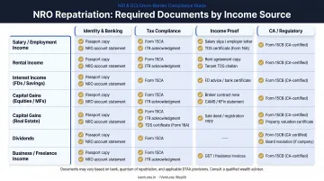 NRO repatriation required documents checklist by income source type infographic