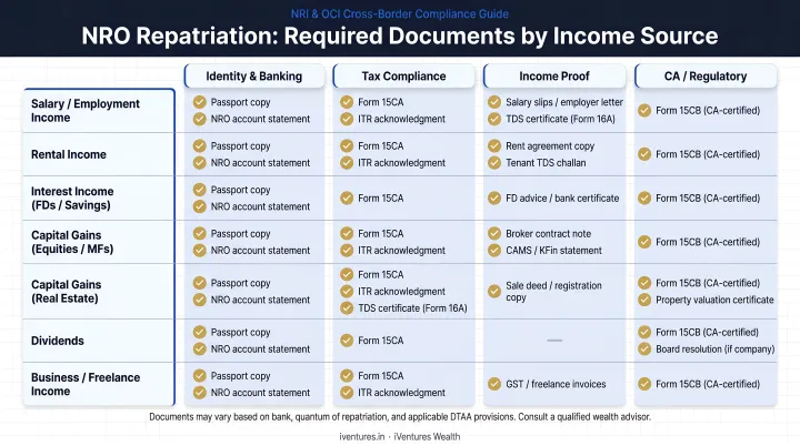 NRO repatriation required documents checklist by income source type infographic