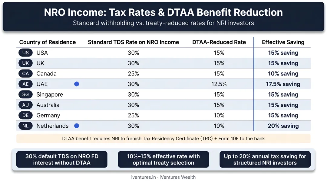 NRO income tax rates comparison chart with DTAA benefit reduction breakdown
