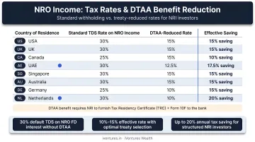 NRO income tax rates comparison chart with DTAA benefit reduction breakdown