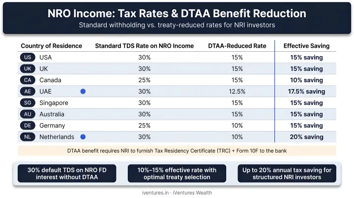 NRO income tax rates comparison chart with DTAA benefit reduction breakdown