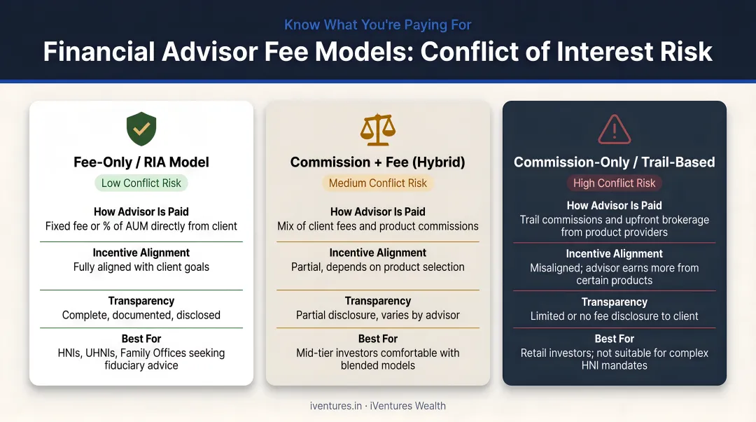 Three financial advisor fee models comparison low medium and high conflict risk