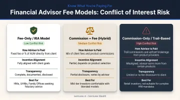 Three financial advisor fee models comparison low medium and high conflict risk