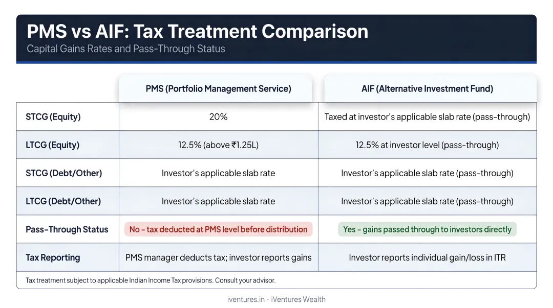 PMS versus AIF tax treatment comparison showing capital gains rates and pass-through status