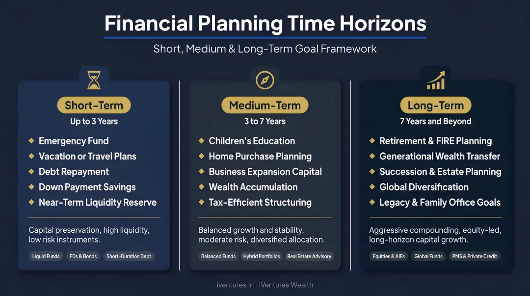 Three financial planning time horizons short medium and long term goals breakdown