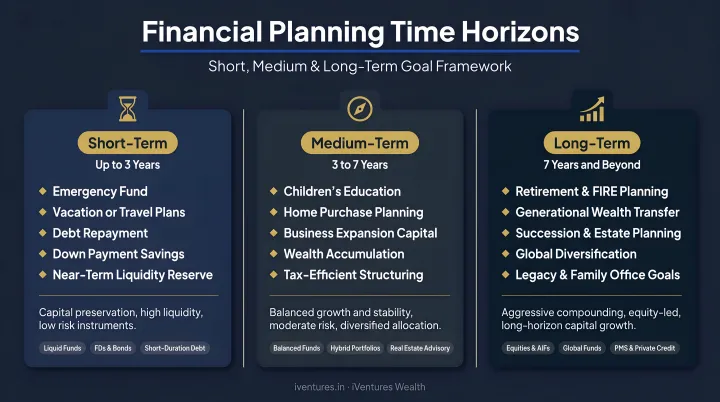 Three financial planning time horizons short medium and long term goals breakdown