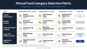 Goal-based mutual fund category selection matrix by time horizon and risk