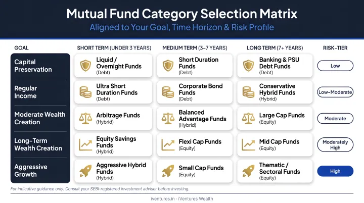 Goal-based mutual fund category selection matrix by time horizon and risk