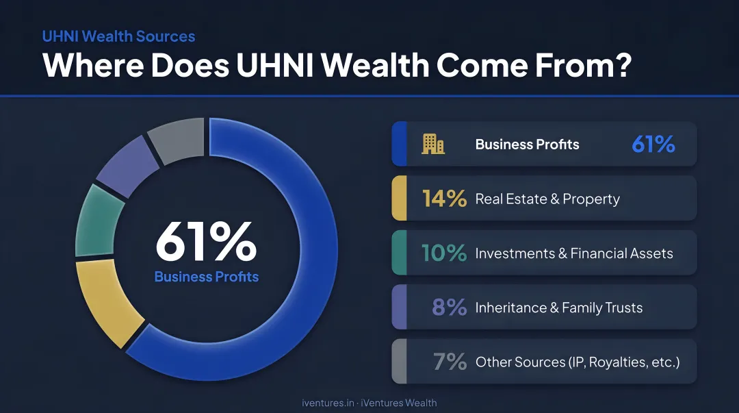 UHNI wealth sources breakdown showing business profits dominate at 61 percent