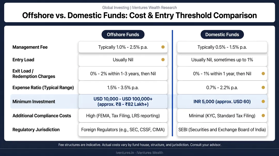 Offshore versus domestic fund cost comparison showing fees and minimum investment thresholds