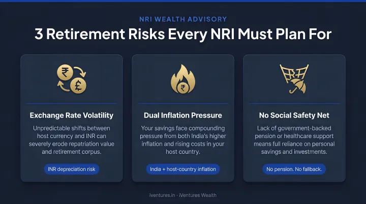 Three NRI retirement financial risks exchange rate inflation and absent safety nets