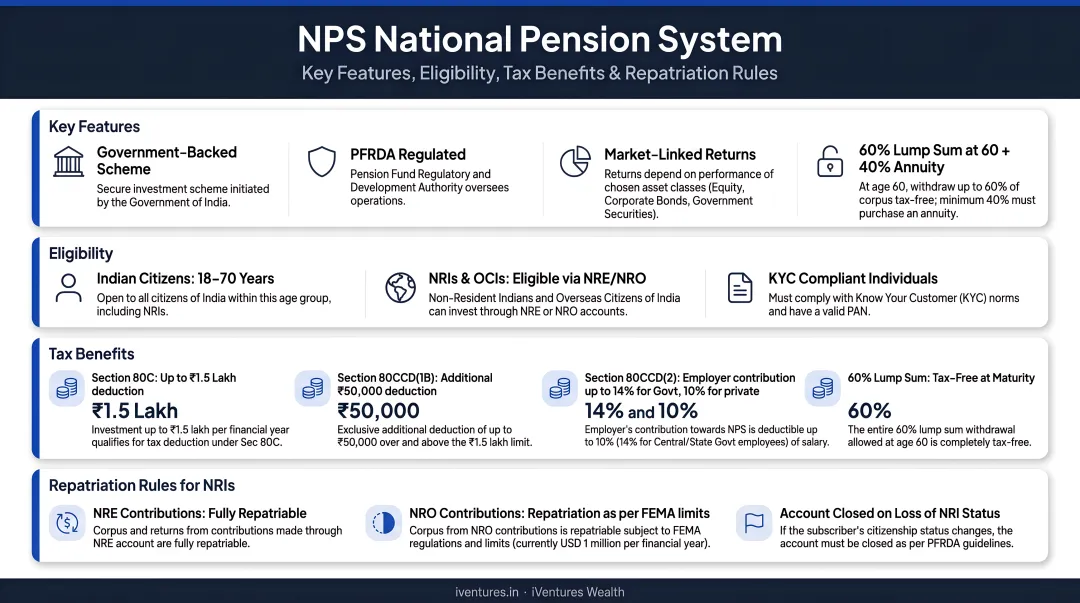 NPS National Pension System key features eligibility tax benefits and repatriation rules