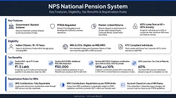 NPS National Pension System key features eligibility tax benefits and repatriation rules