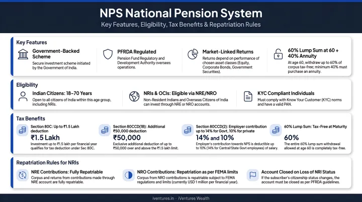 NPS National Pension System key features eligibility tax benefits and repatriation rules