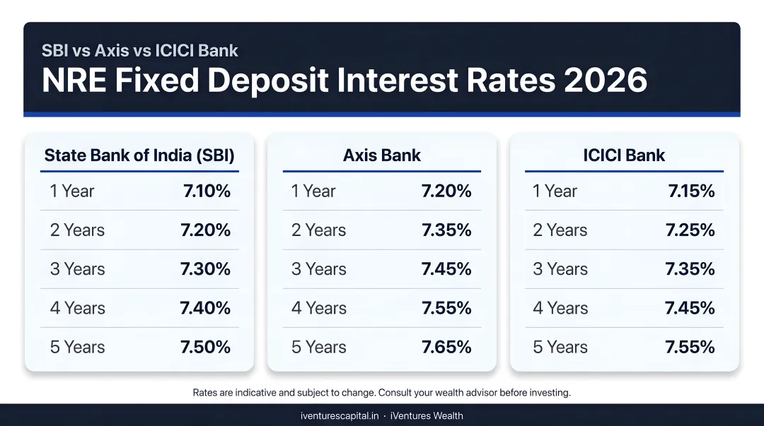 NRE fixed deposit interest rates comparison across SBI Axis and ICICI Bank 2026