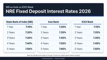 NRE fixed deposit interest rates comparison across SBI Axis and ICICI Bank 2026