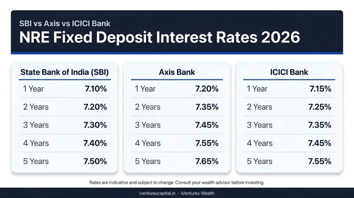 NRE fixed deposit interest rates comparison across SBI Axis and ICICI Bank 2026