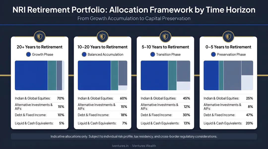 NRI retirement portfolio allocation framework by years remaining to retirement timeline