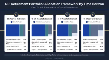 NRI retirement portfolio allocation framework by years remaining to retirement timeline