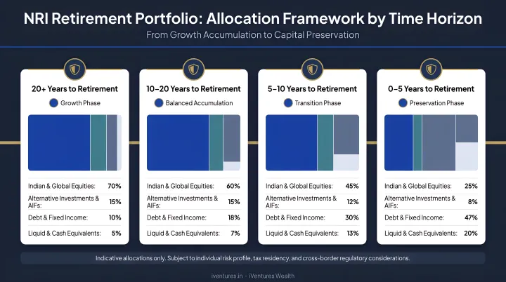 NRI retirement portfolio allocation framework by years remaining to retirement timeline
