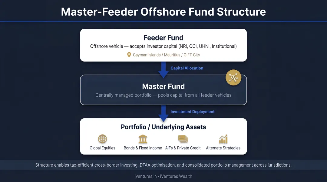 Master-feeder offshore fund structure showing three-entity flow diagram