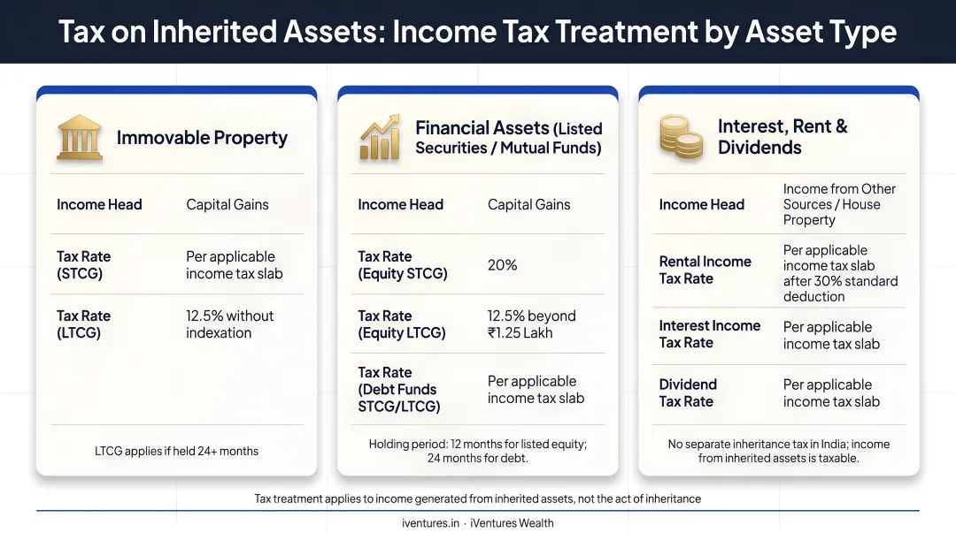 Three inherited asset types income tax heads and applicable rates comparison
