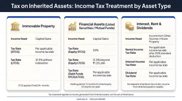 Three inherited asset types income tax heads and applicable rates comparison