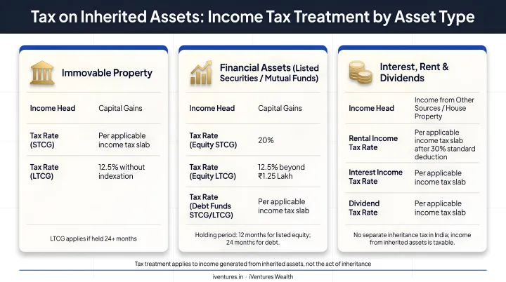 Three inherited asset types income tax heads and applicable rates comparison