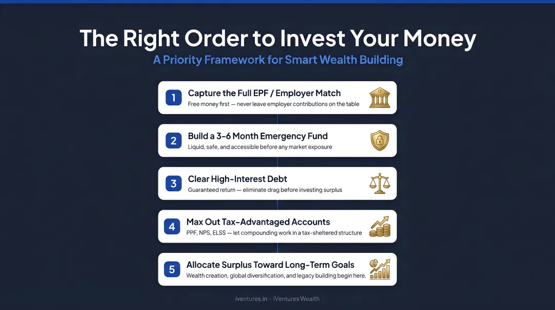 Five-step financial priority order from EPF match to surplus goal allocation infographic
