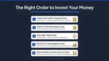 Five-step financial priority order from EPF match to surplus goal allocation infographic