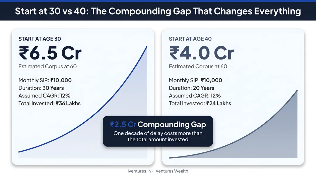 Start age 30 versus 40 SIP corpus comparison showing 2.5 crore compounding gap