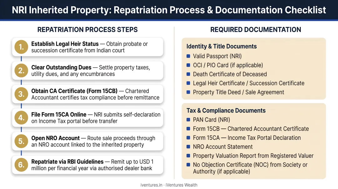 NRI inherited property repatriation process steps and required documentation checklist