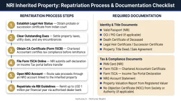 NRI inherited property repatriation process steps and required documentation checklist